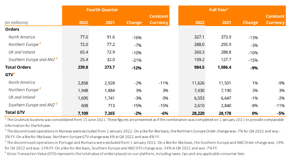 Just Eat Q4 2022 Trading Update Just Eat